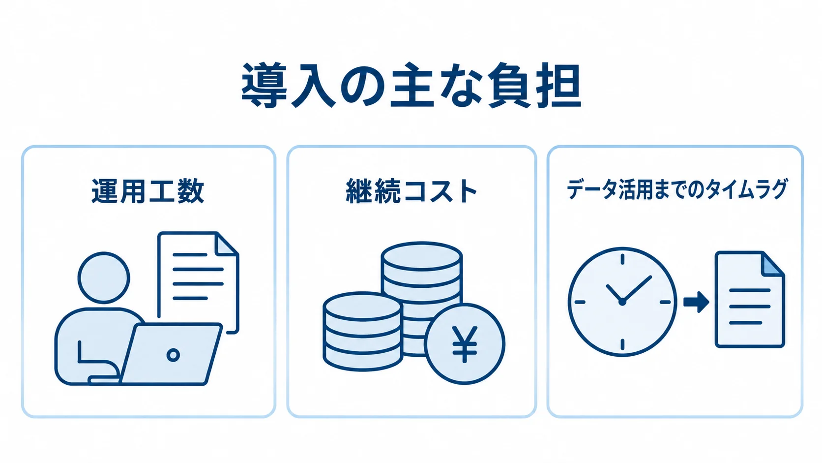 導入の主な負担として、運用工数、継続コスト、データ活用までのタイムラグを3枚のパネルに示した図解。