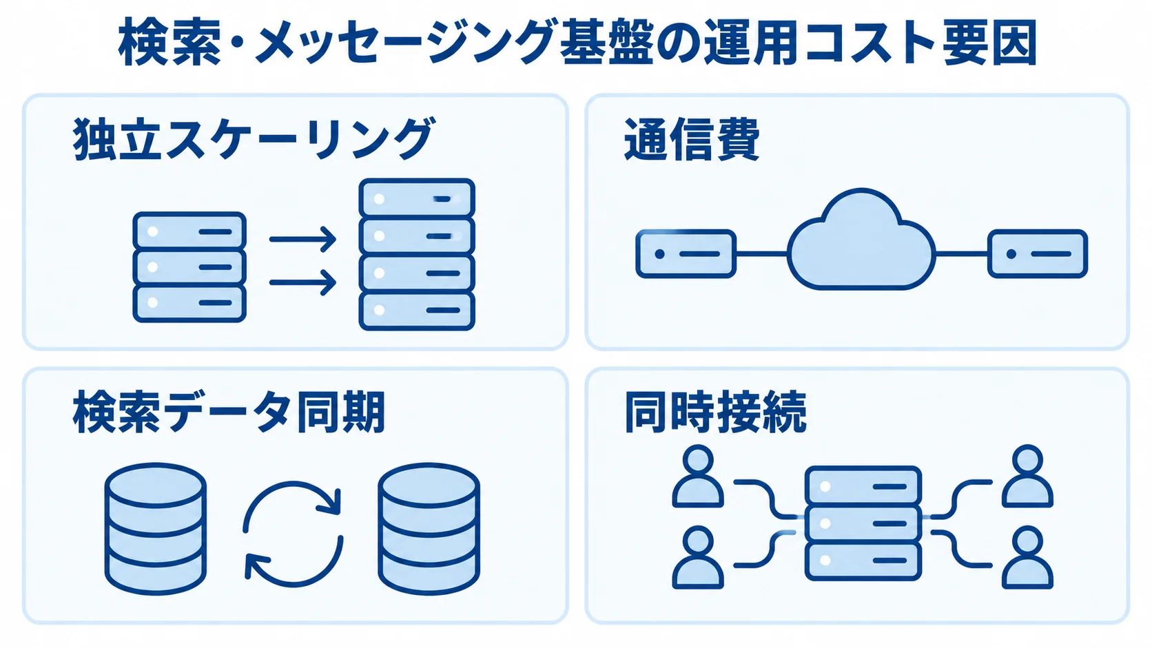 検索・メッセージング基盤の運用コスト要因を4つのパネルで示した図。
