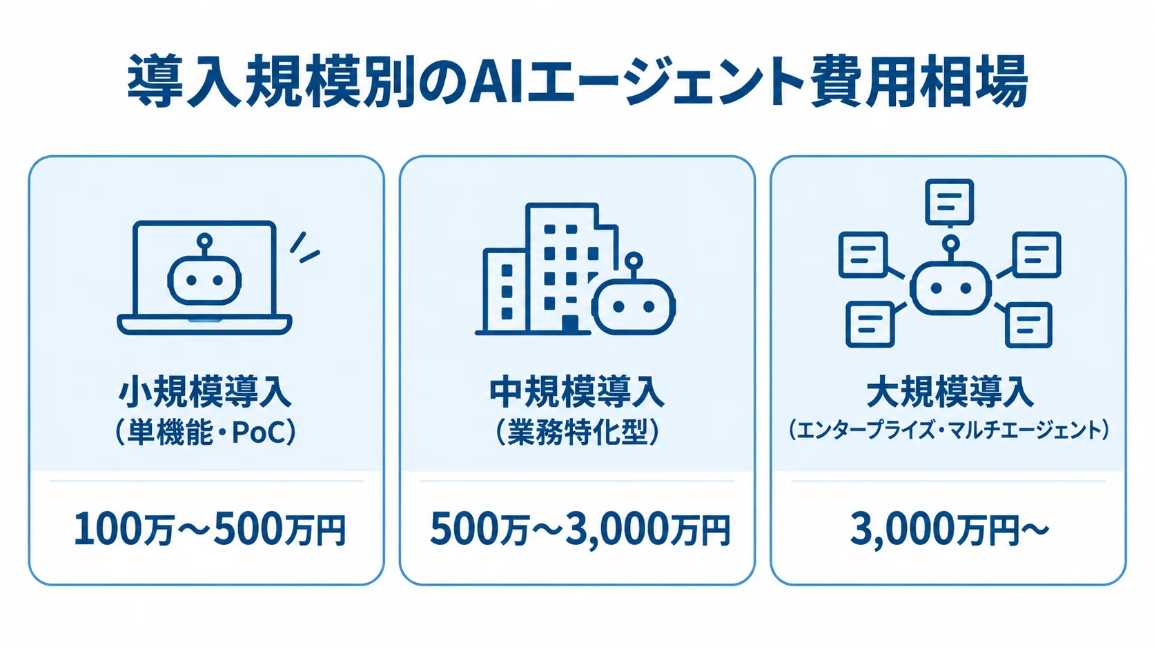小規模・中規模・大規模の導入タイプと費用レンジを並べた図解