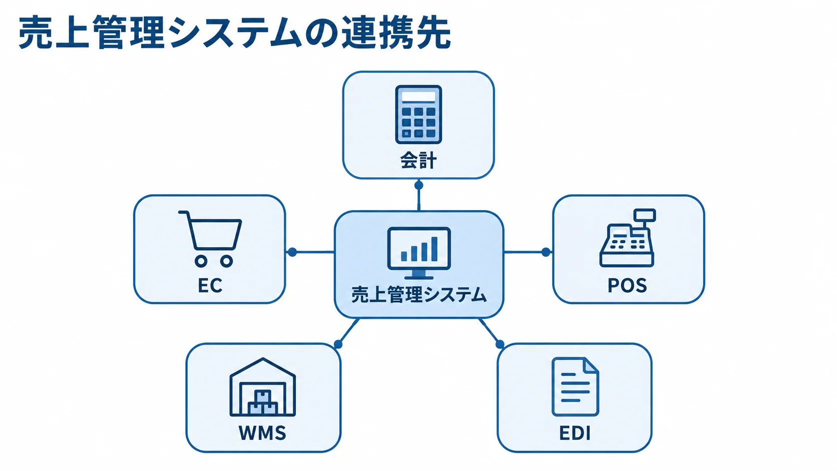 売上管理システムを中心とした連携先 中央の売上管理システムと、その連携先である会計、EC、POS、WMS、EDIを結んだ図。