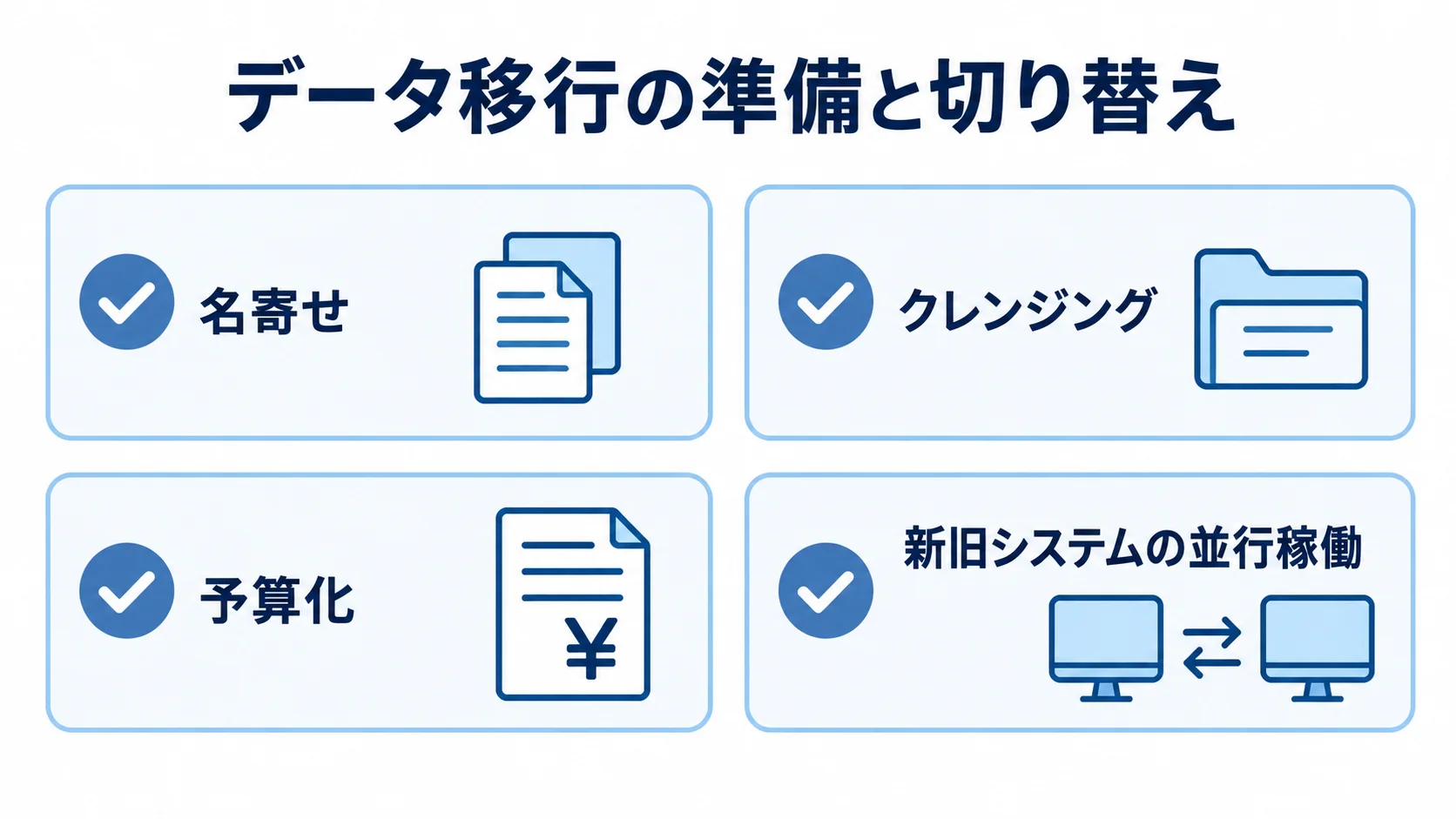 データ移行に向けた名寄せ、クレンジング、予算化、新旧システムの並行稼働を示す4枚のカード。