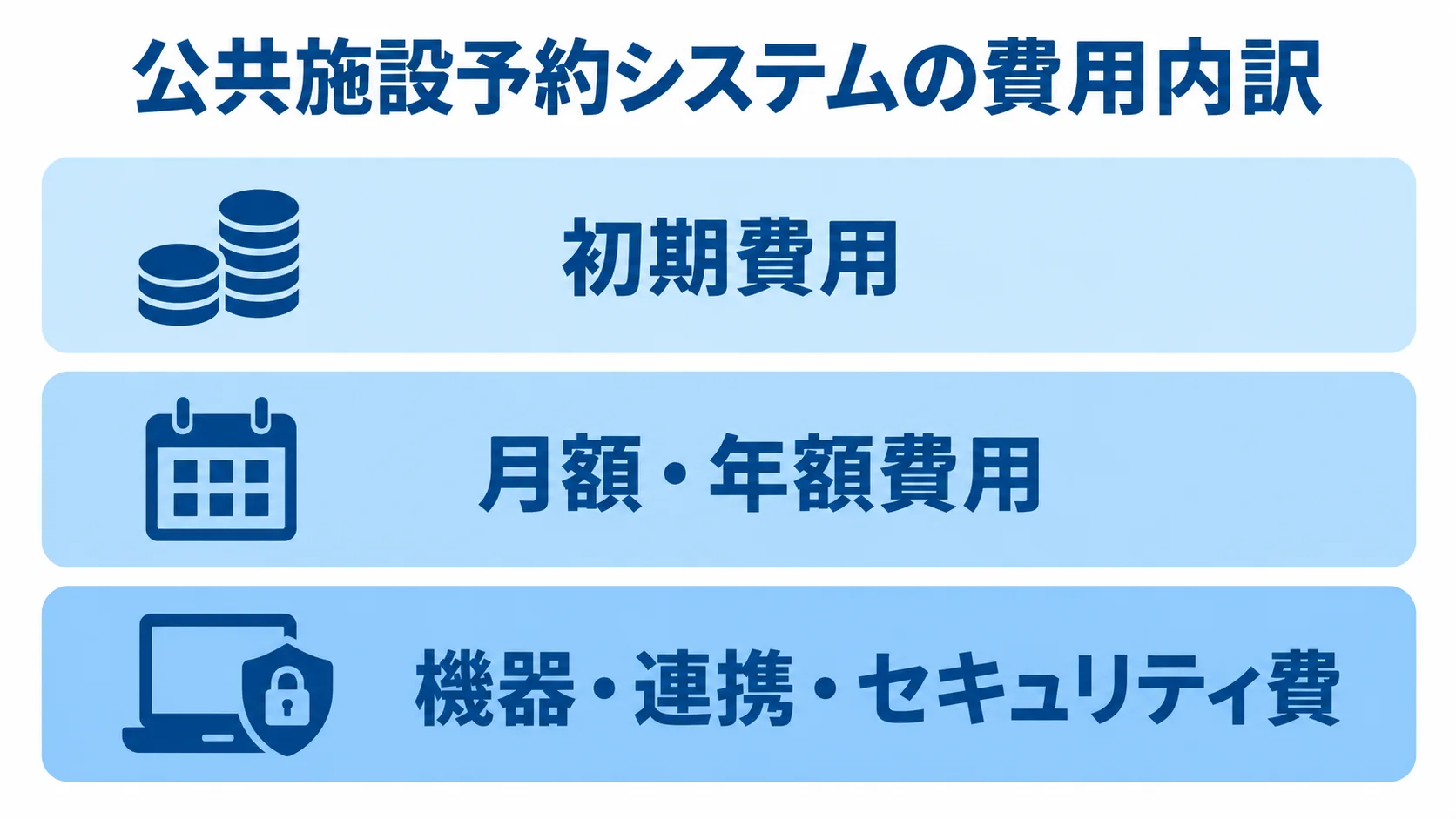 公共施設予約システムの初期費用・運用費・機器連携費 公共施設予約システムの費用を初期費用、月額・年額費用、機器・連携・セキュリティ費の3層に分けた図