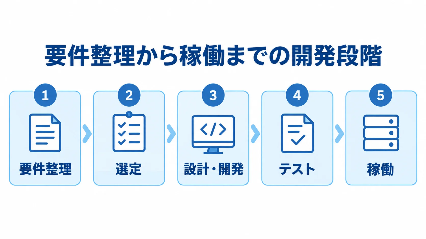 要件整理、選定、設計・開発、テスト、稼働へ進む訪問介護管理システムの開発段階を示した図。