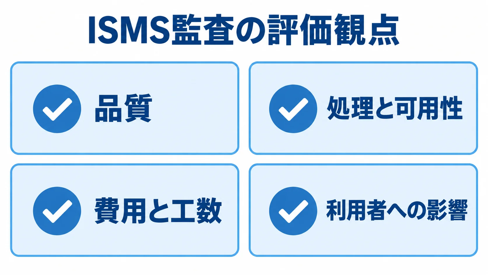 ISMS監査の評価観点として品質、処理と可用性、費用と工数、利用者への影響を並べた図解。