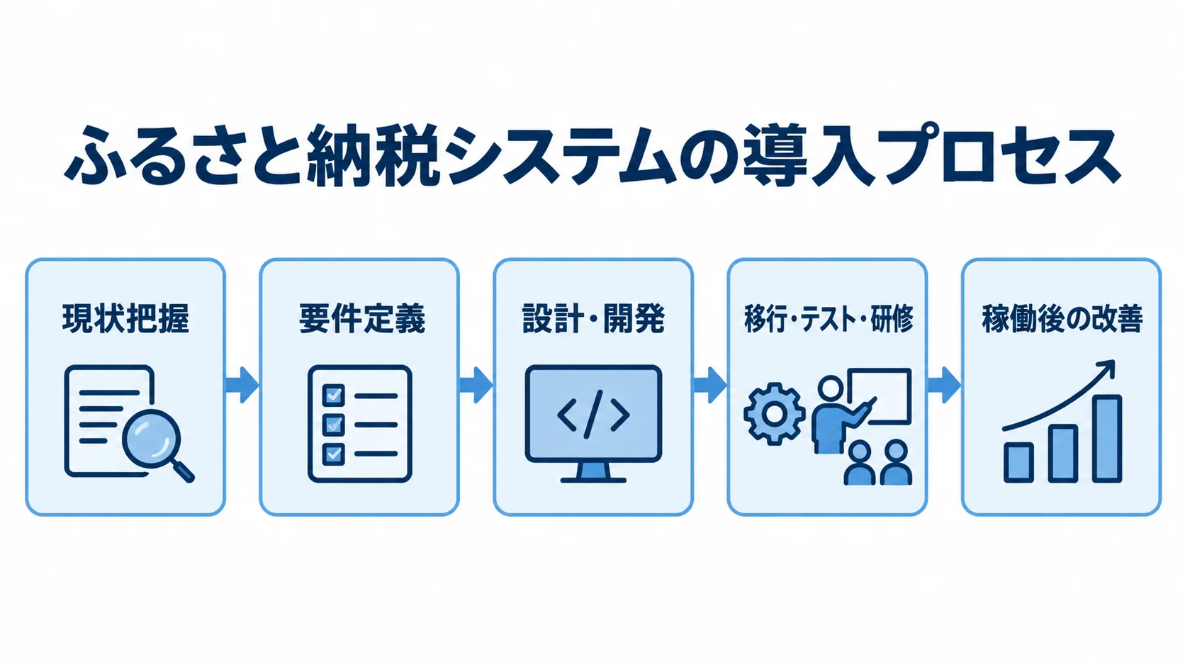 現状把握から要件定義、設計・開発、移行・テスト・研修を経て、稼働後の改善へ進む流れ図。