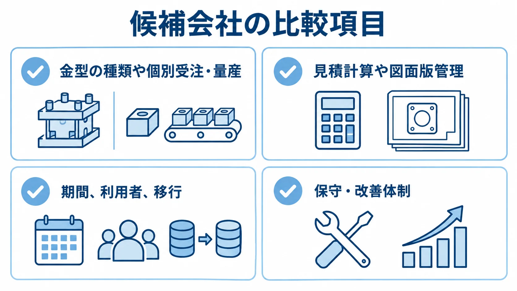 パートナー選定で確認する4項目 金型の種類や受注形態、見積計算と図面版管理、導入期間と移行、保守改善体制を並べた4項目の確認カード。
