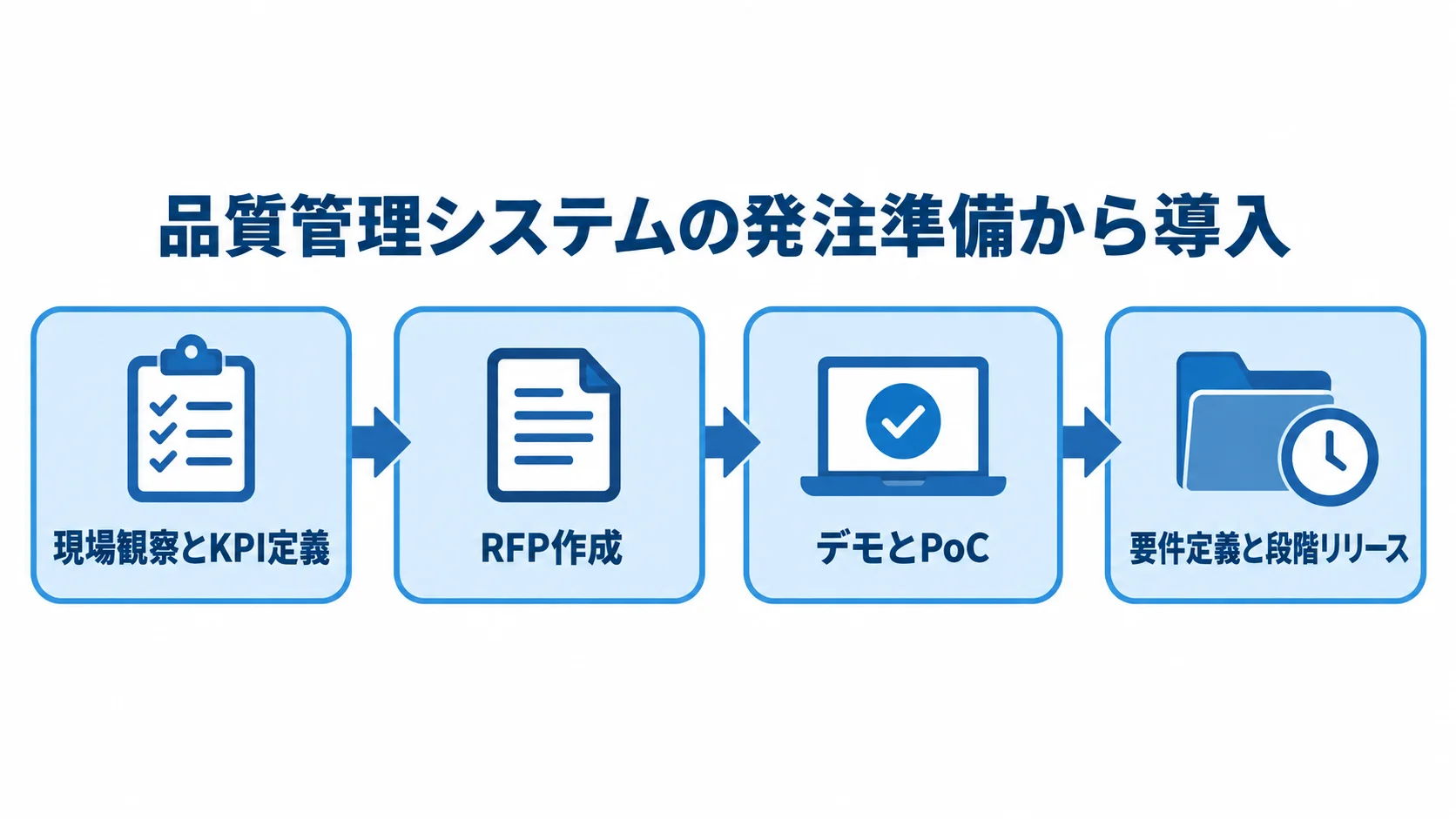 品質管理システムの発注工程を、現場観察とKPI定義、RFP作成、デモとPoC、要件定義と段階リリースの順に示す図解。
