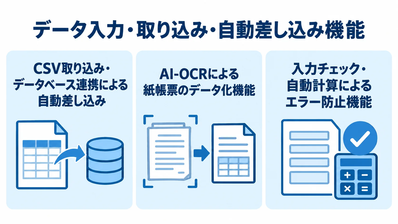 帳票データの取り込みと入力チェック機能 データの取り込み、自動差し込み、AI-OCR、入力チェック・自動計算を3つの機能パネルに整理した図。
