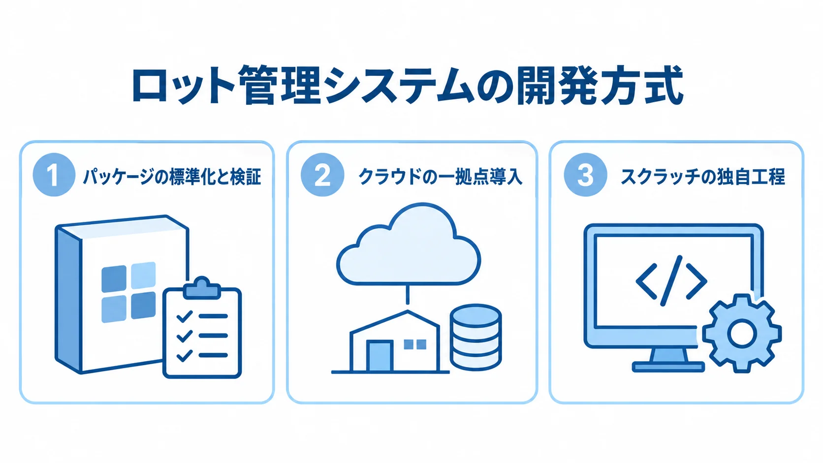 パッケージ、クラウド、スクラッチを、それぞれ標準化と検証、一拠点導入、独自工程の観点で並べた3パネル図