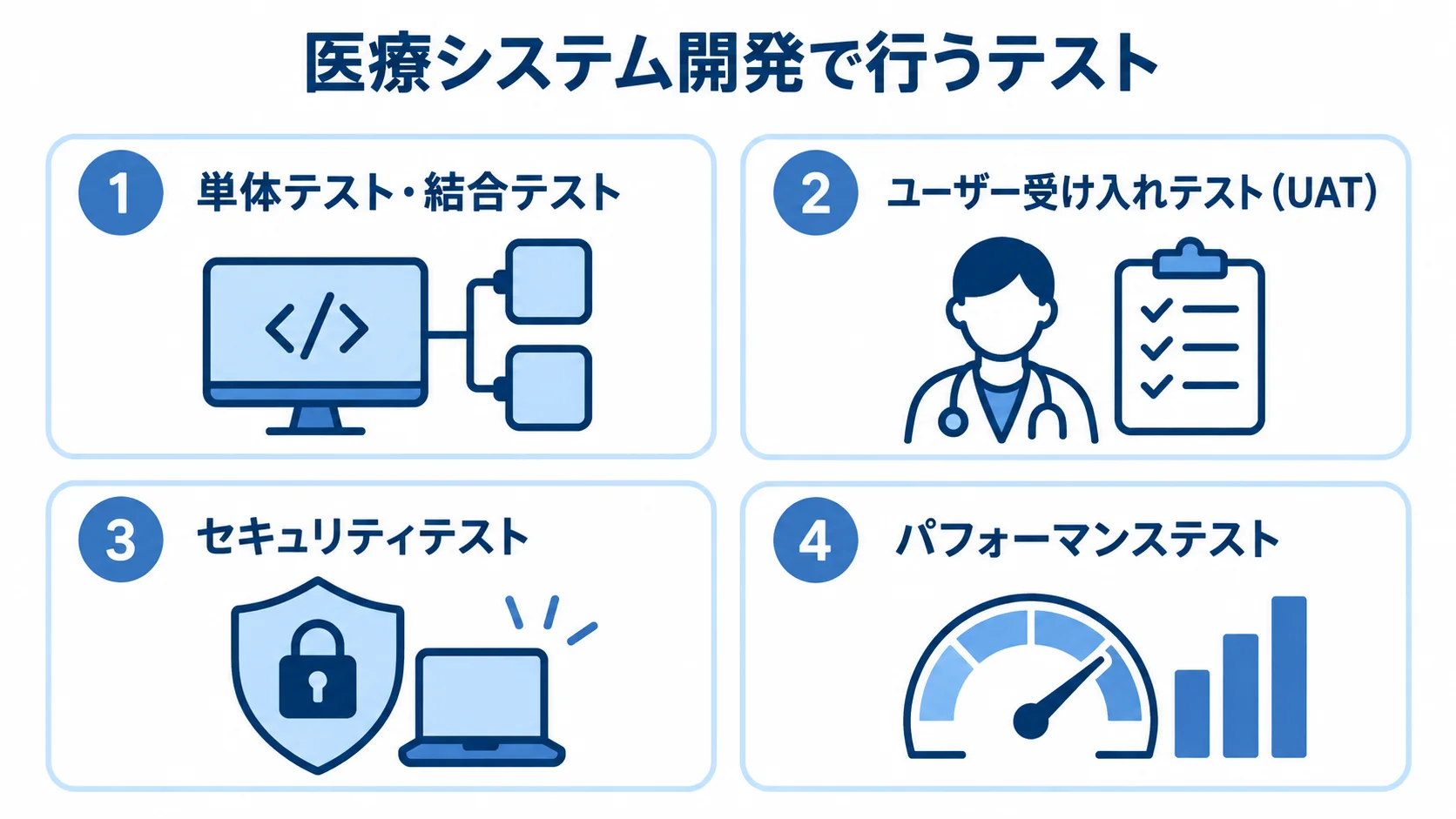 医療システム開発のテスト項目 単体・結合、ユーザー受け入れ、セキュリティ、パフォーマンスのテストを示すパネル図。