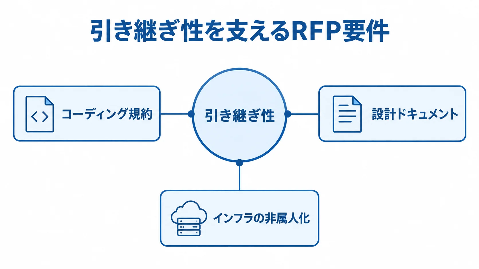 引き継ぎ性を支えるRFP要件の注釈図 引き継ぎ性を中心に、コーディング規約、設計ドキュメント、インフラの非属人化を注釈で示した図。