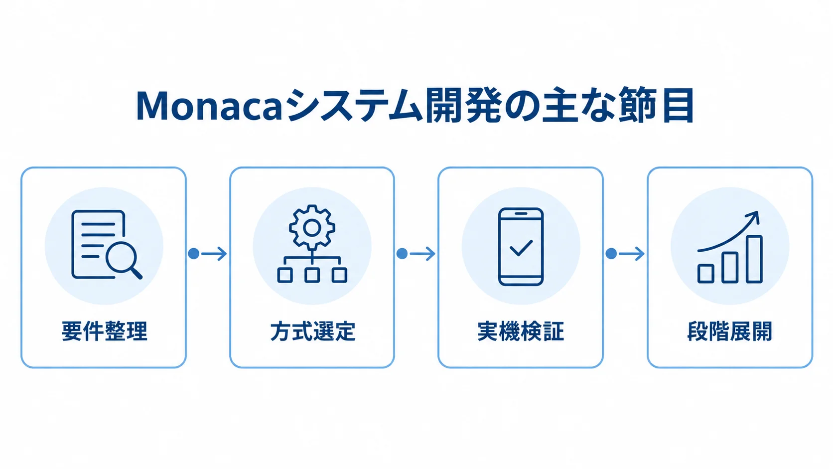 Monacaシステム開発の主な節目 要件整理、方式選定、実機検証、段階展開の順に並ぶMonacaシステム開発の図解です。