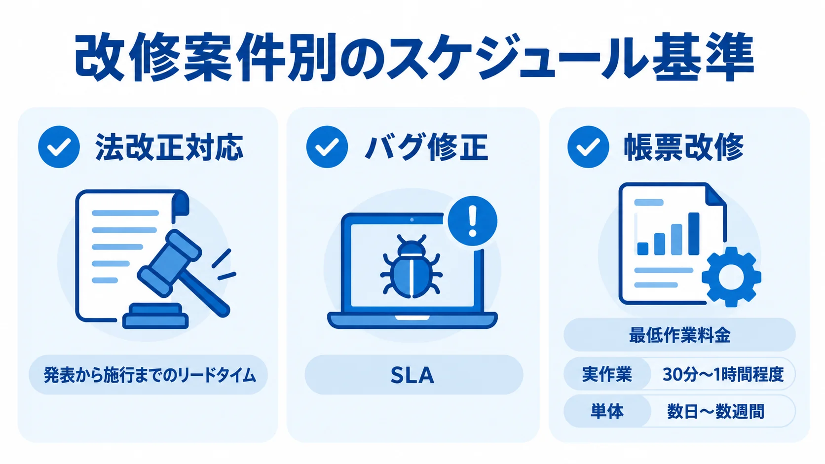 法改正対応、バグ修正、帳票改修のスケジュール基準をカードで整理した図