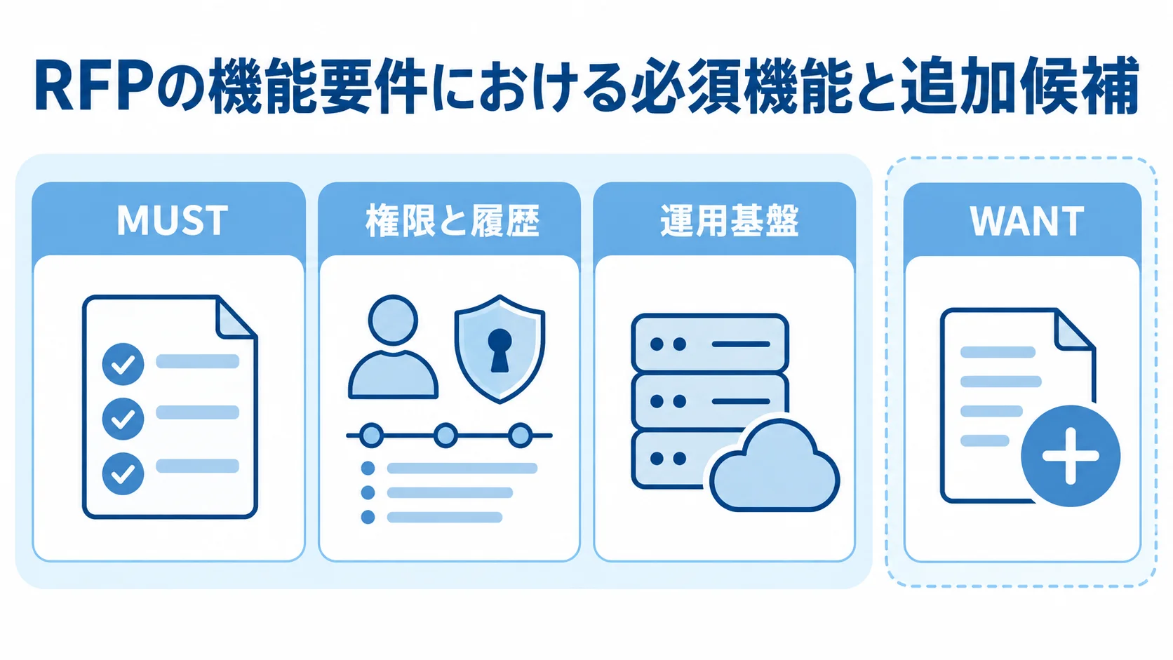 RFPで必須機能と追加候補を整理する図解 RFPの機能要件をMUST、権限と履歴、運用基盤、WANTの4項目に分けた図解です。