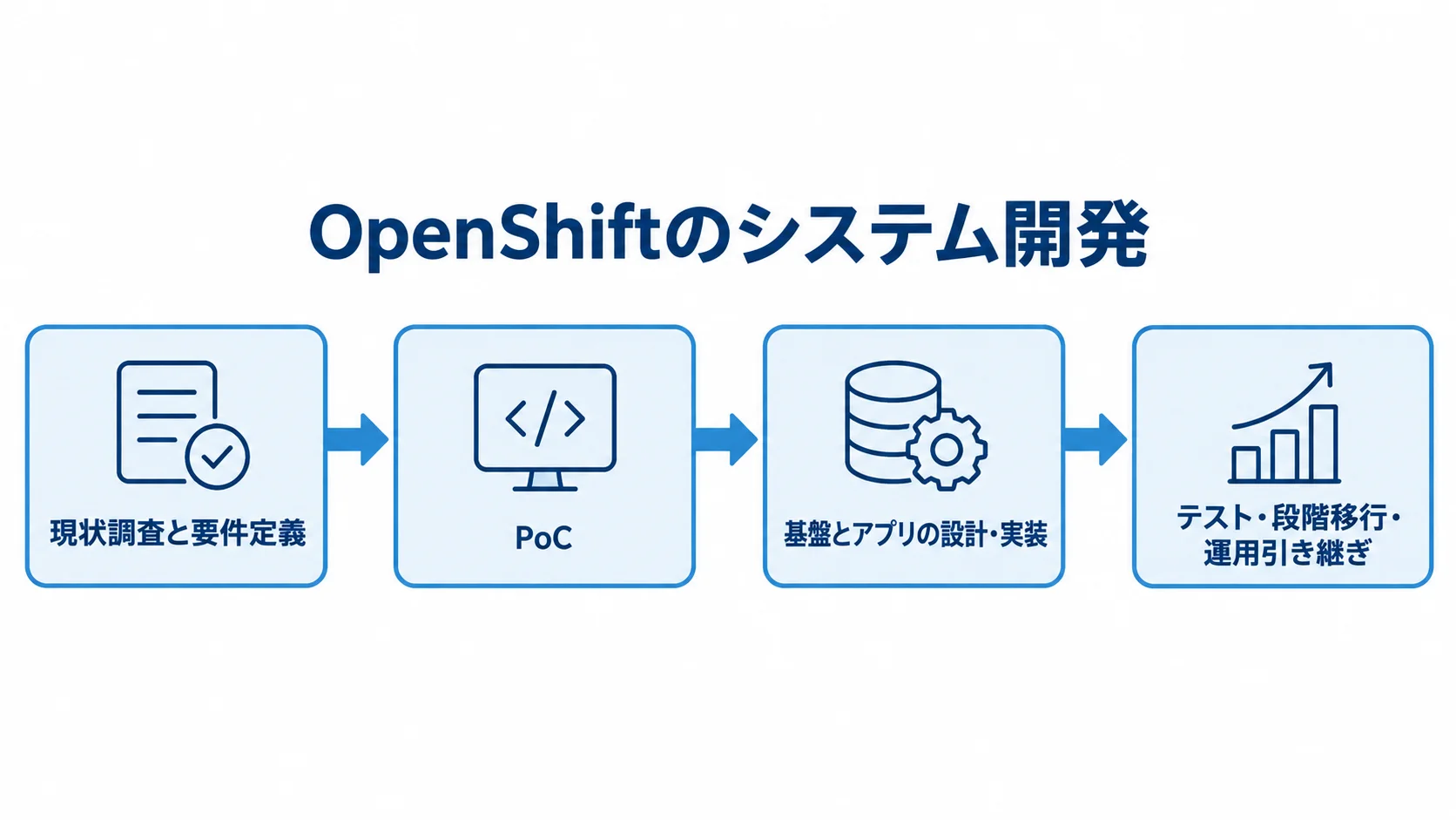OpenShiftシステム開発の進行順序 現状調査と要件定義、PoC、設計・実装、テスト・段階移行・運用引き継ぎの順を示す図
