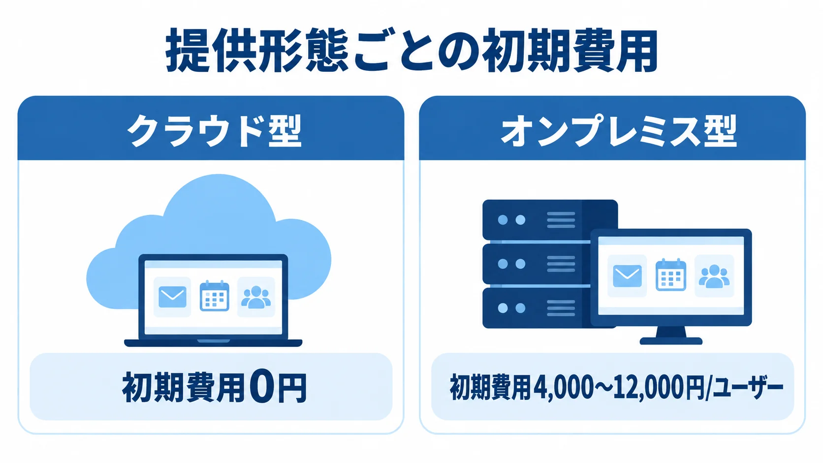 クラウド型とオンプレミス型の初期費用を左右に並べて比べた図解