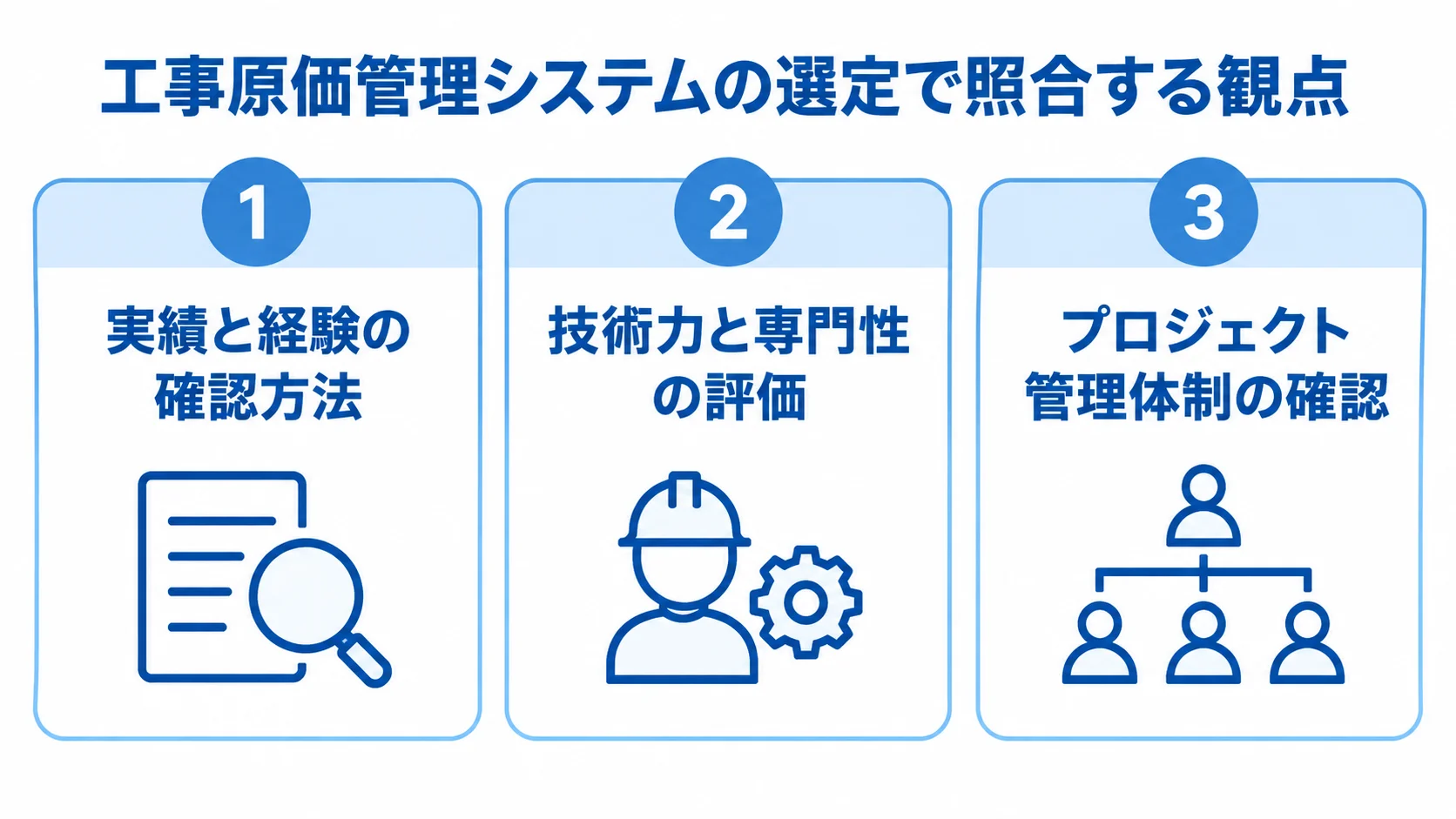工事原価管理システムの選定時に確認する3観点 工事原価管理システムの候補会社を、実績と経験、技術力と専門性、プロジェクト管理体制の3観点で確認するパネル図。