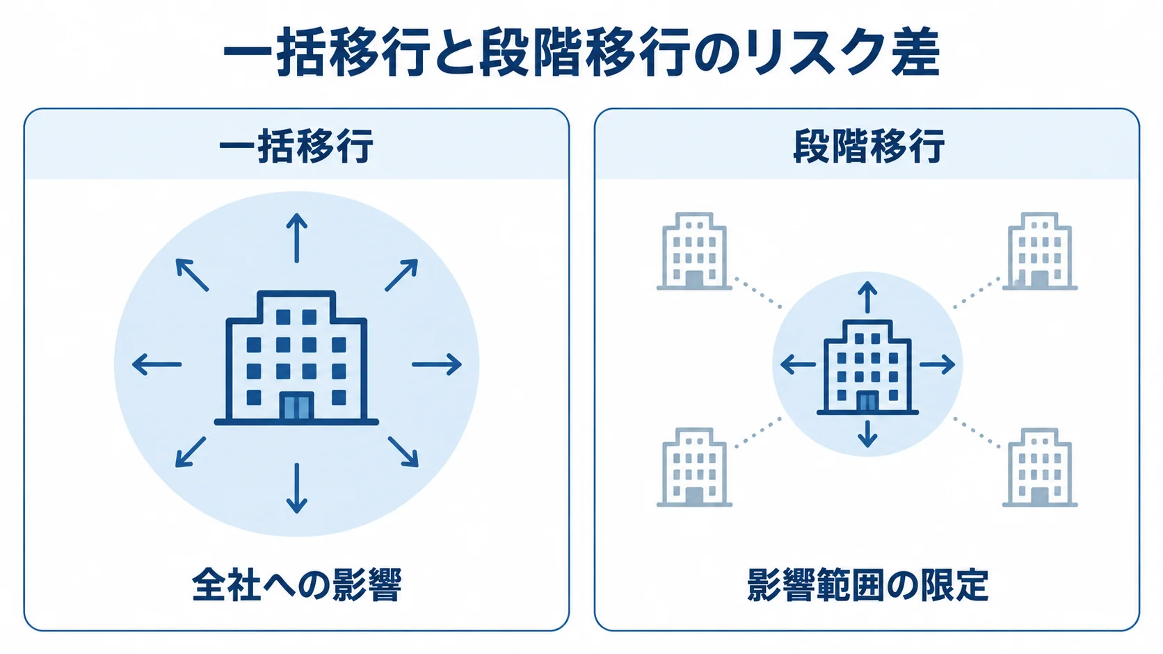 一括移行・段階移行のリスク比較 一括移行と段階移行について、問題発生時の影響範囲を左右で比べた図解。