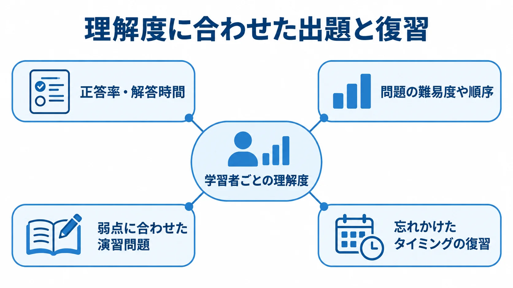 AI個別最適化と復習アルゴリズムの仕組み 学習者ごとの理解度を中心に、正答率や解答時間、出題調整、演習問題、復習タイミングを結んだ図。
