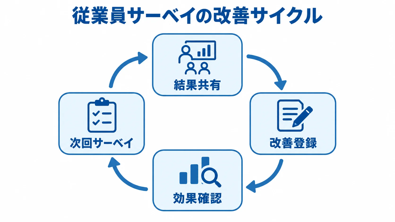 結果共有、改善登録、効果確認、次回サーベイを環状の矢印でつないだ改善サイクル図