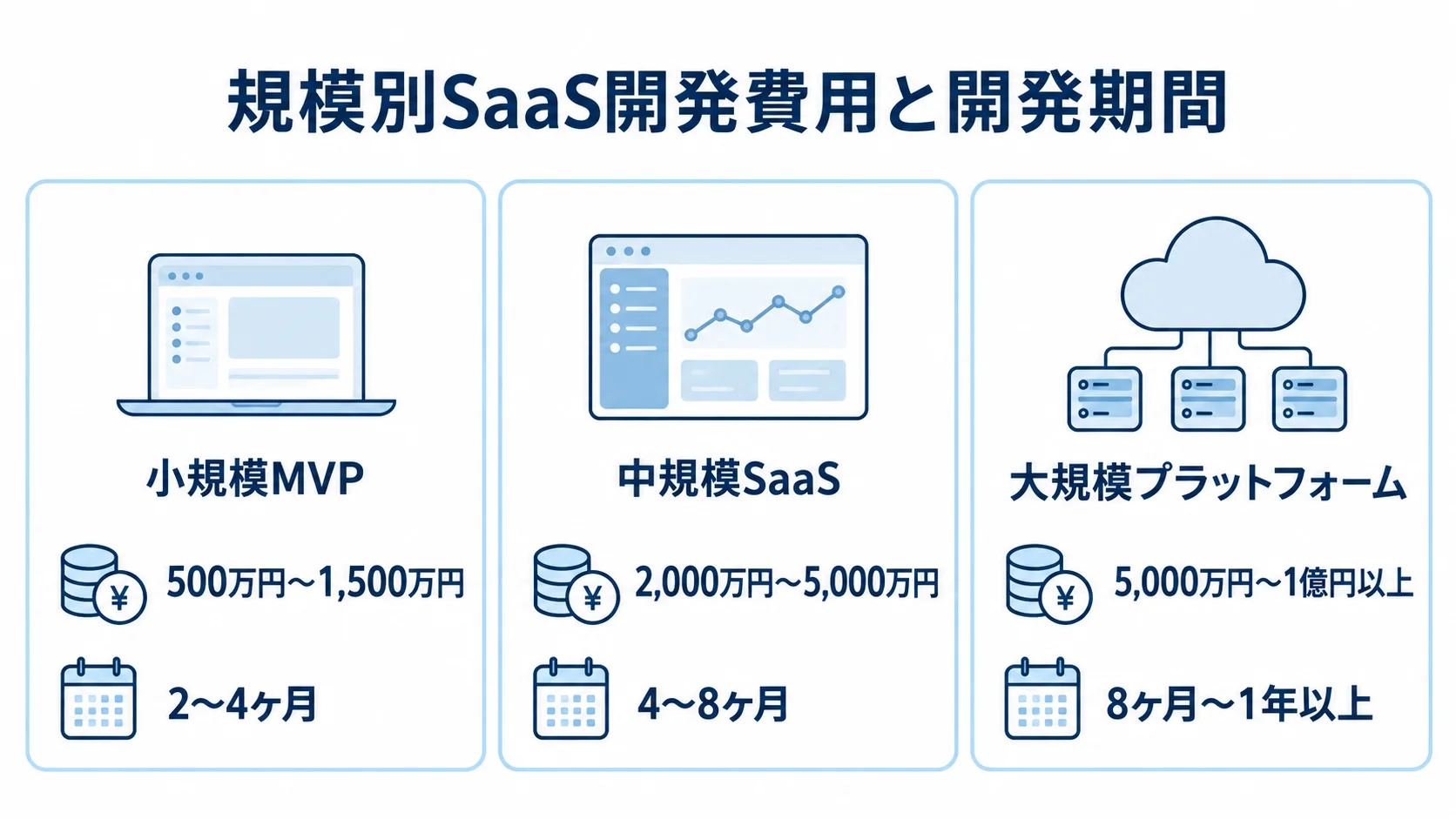 SaaS開発の規模別費用と期間の目安 小規模MVP、中規模SaaS、大規模プラットフォームの費用相場と開発期間を並べた図解