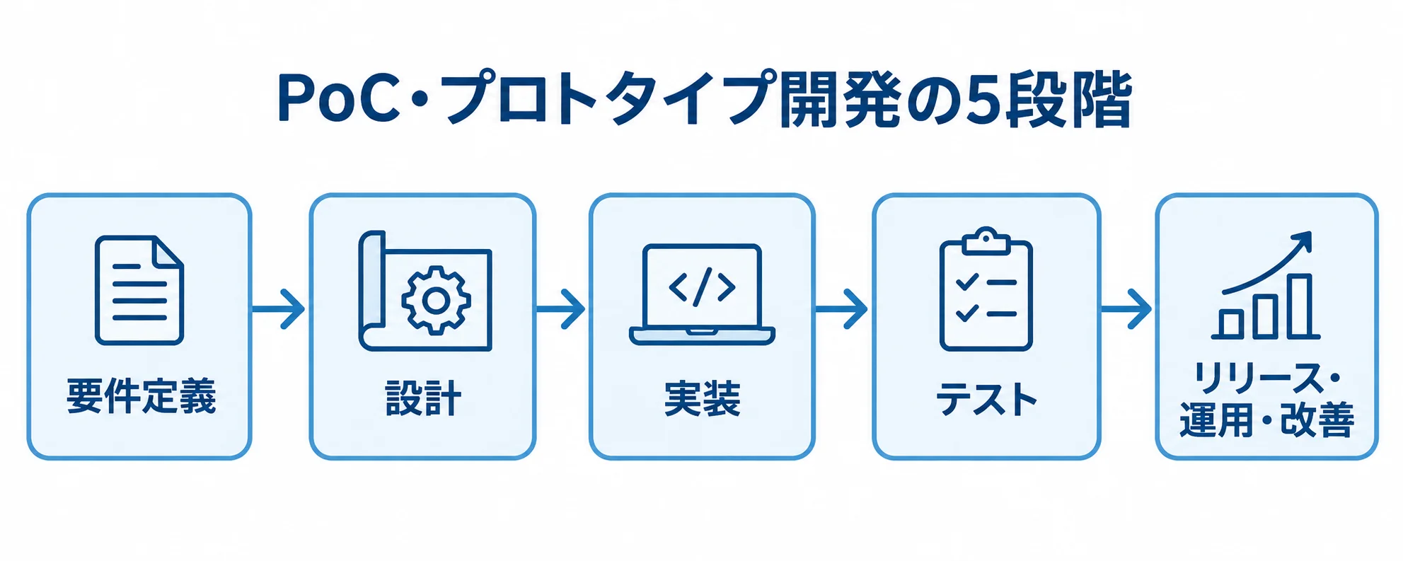 PoC・プロトタイプ開発を進める5段階の流れ 要件定義、設計、実装、テスト、リリース・運用・改善の順に進む5段階の図解。