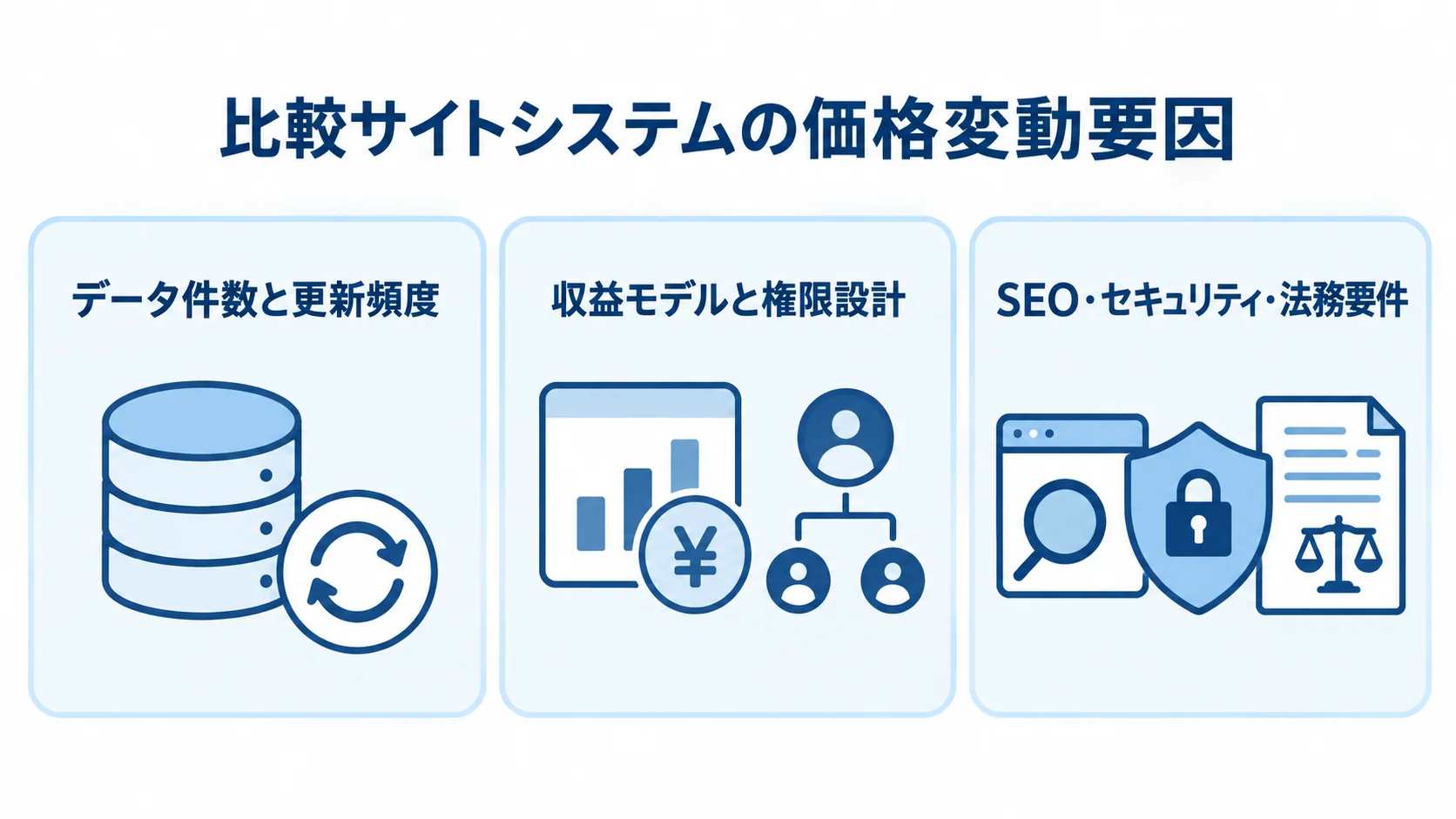 比較サイトシステムの価格変動要因 比較サイトシステムの価格変動要因として、データ件数と更新頻度、収益モデルと権限設計、SEO・セキュリティ・法務要件を並べた図。