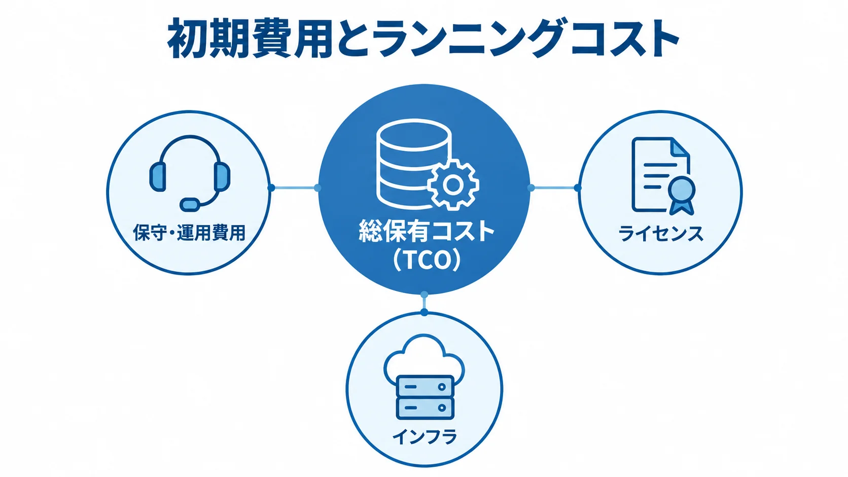 総保有コスト（TCO）を中心に、保守・運用費用、ライセンス、インフラを配置した図解。