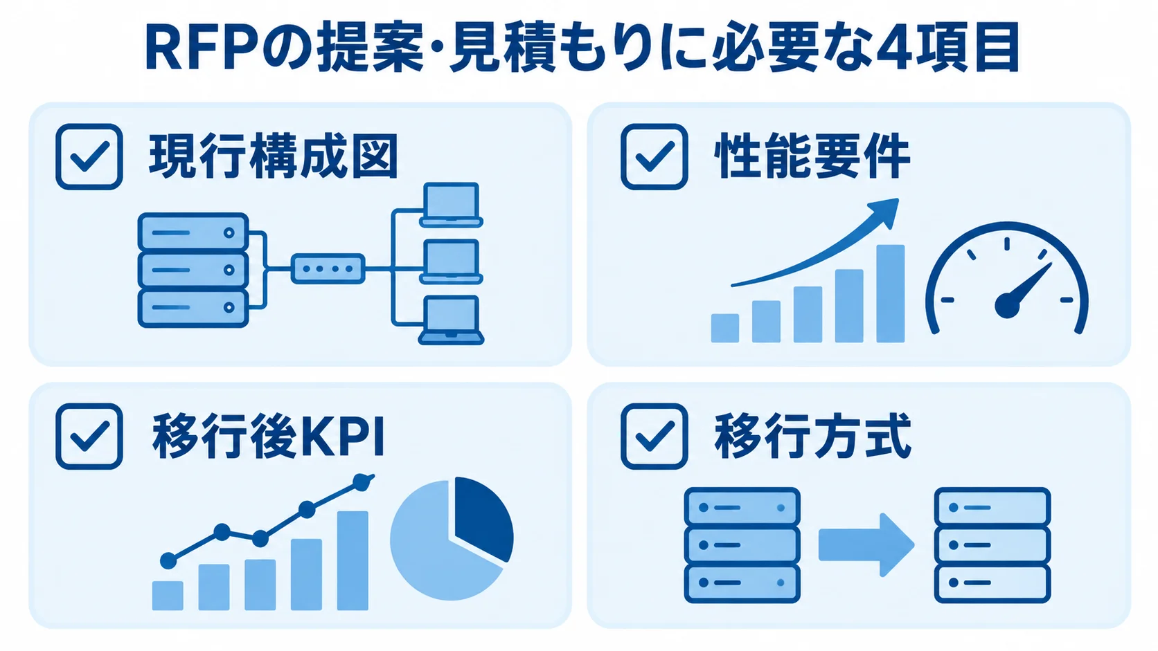 RFPに盛り込む提案・見積もりの前提項目 RFPに盛り込む現行構成図、性能要件、移行後KPI、移行方式の4項目を並べた図。