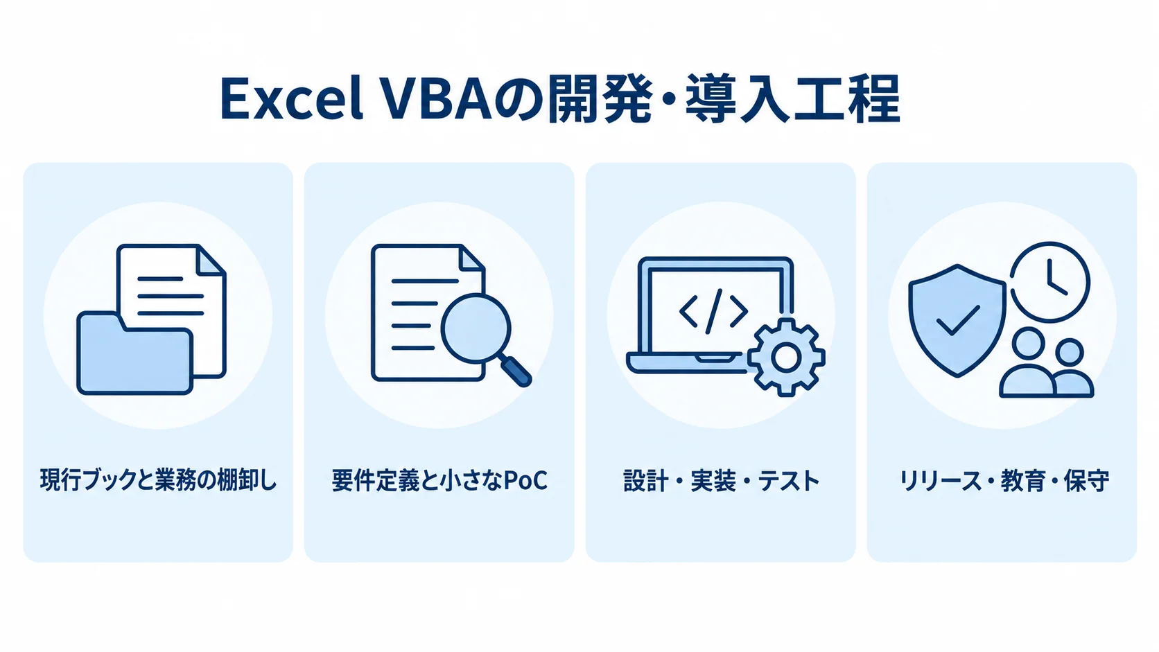 Excel VBAの開発・導入を、現行業務の棚卸しからリリース後の保守まで4つの工程に分けた図。