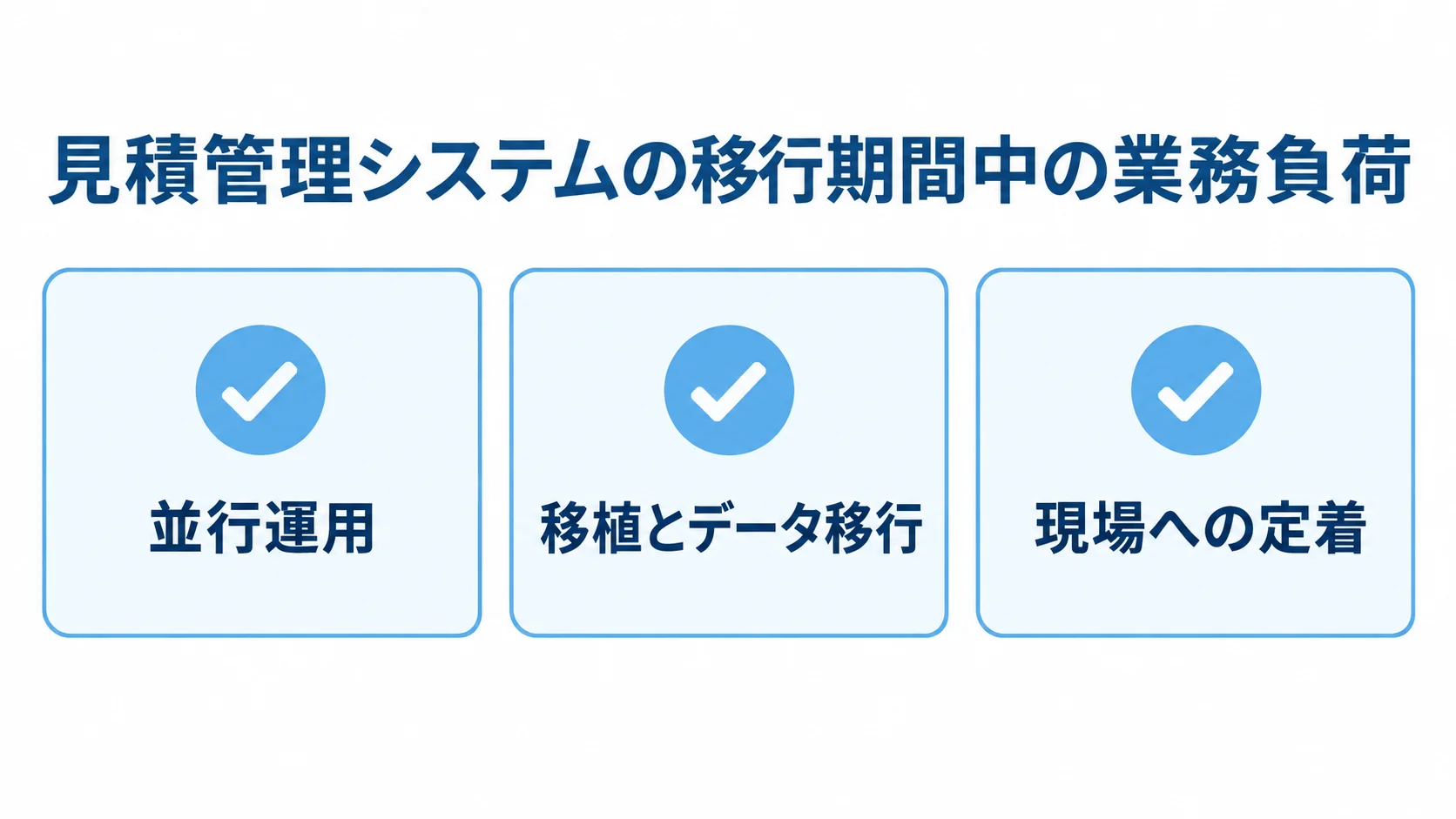 見積管理システムの移行期間に発生する業務負荷 見積管理システムの移行期間に発生する並行運用、移植とデータ移行、現場への定着の負荷を示す図。
