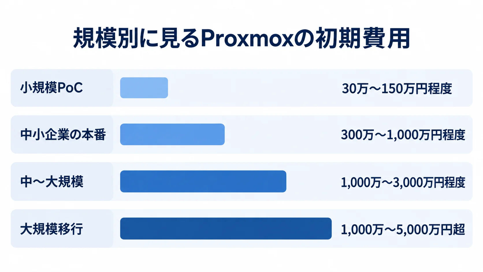 Proxmox導入の規模別初期費用 小規模PoCから大規模移行まで、Proxmoxの初期費用の目安を4つの横棒で比べた図。