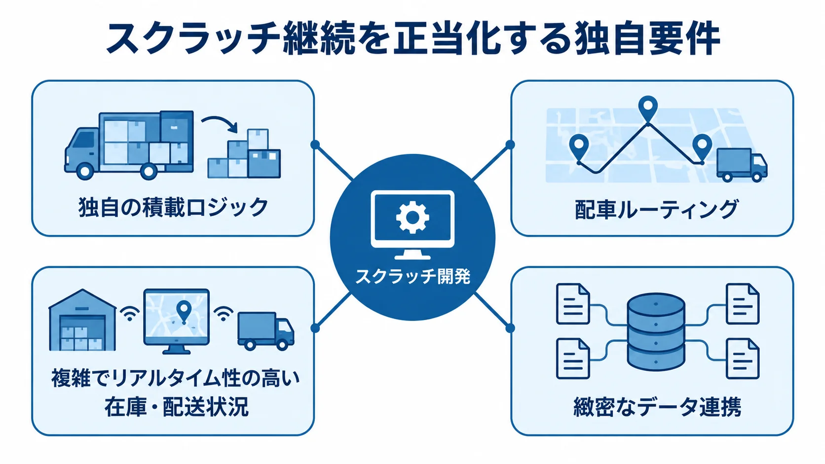 配送業務でスクラッチ開発を正当化する独自要件 スクラッチ開発を中心に、独自の積載ロジック、配車ルーティング、複雑でリアルタイム性の高い在庫・配送状況、緻密なデータ連携を結んだ図。