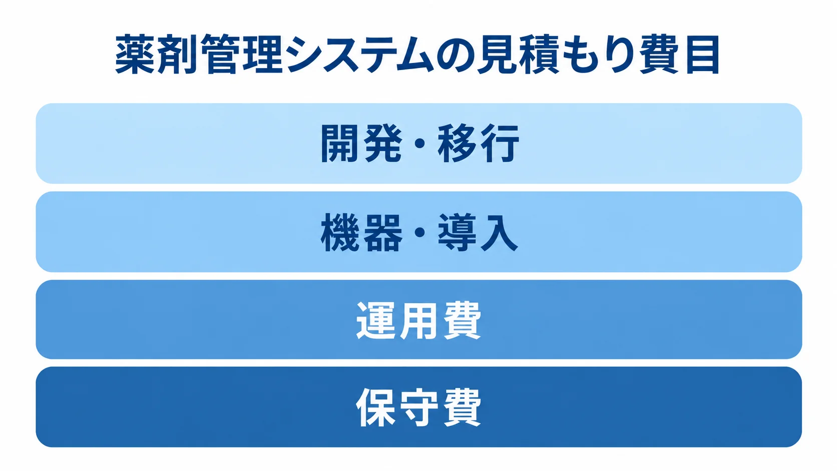 薬剤管理システムの見積もり費目 薬剤管理システムの見積もりで確認する開発・移行、機器・導入、運用費、保守費の4層図。