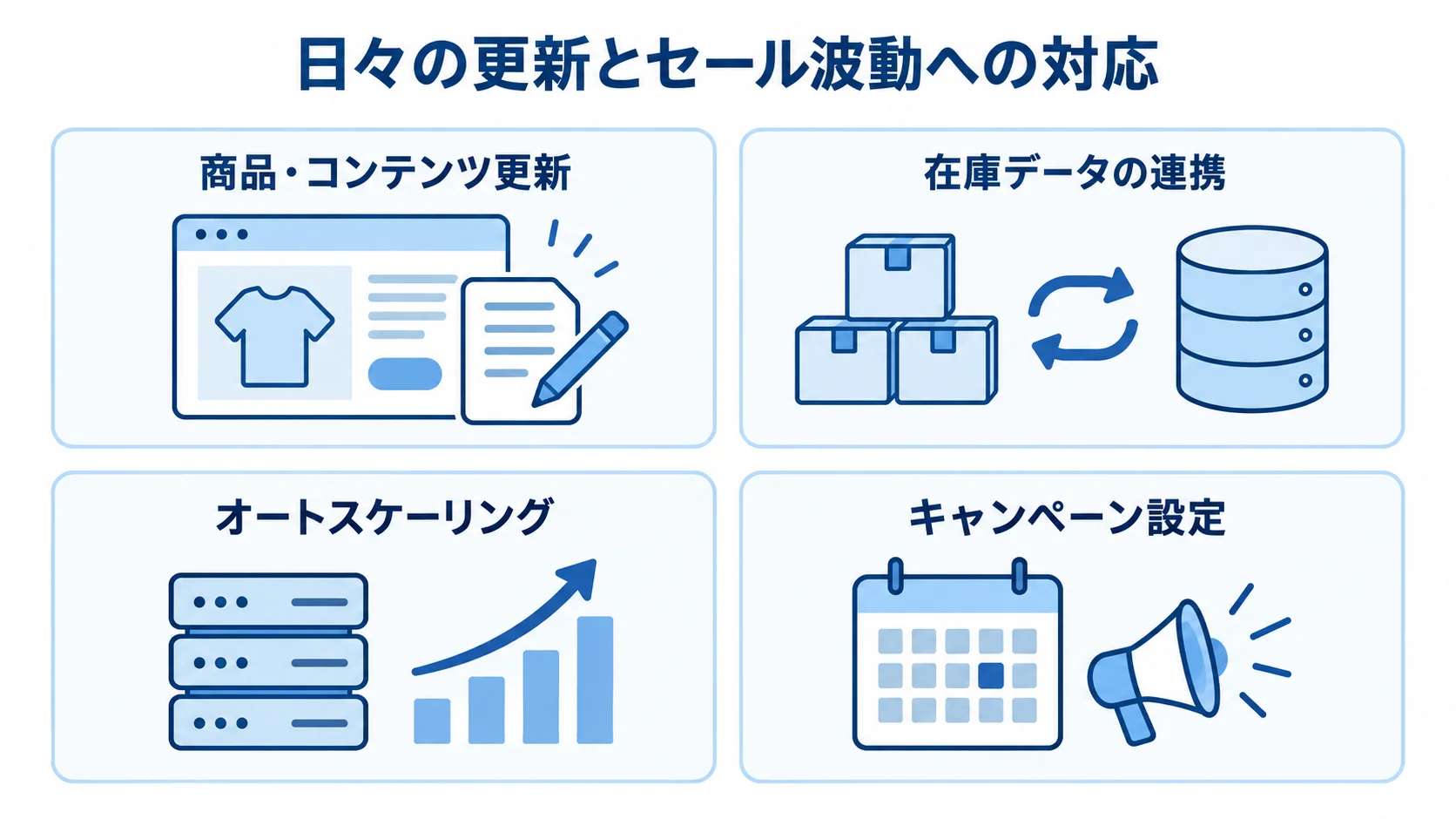 ECサイトの日々の更新とセール波動への対応 商品・コンテンツ更新、在庫データ連携、オートスケーリング、キャンペーン設定を並べた図解