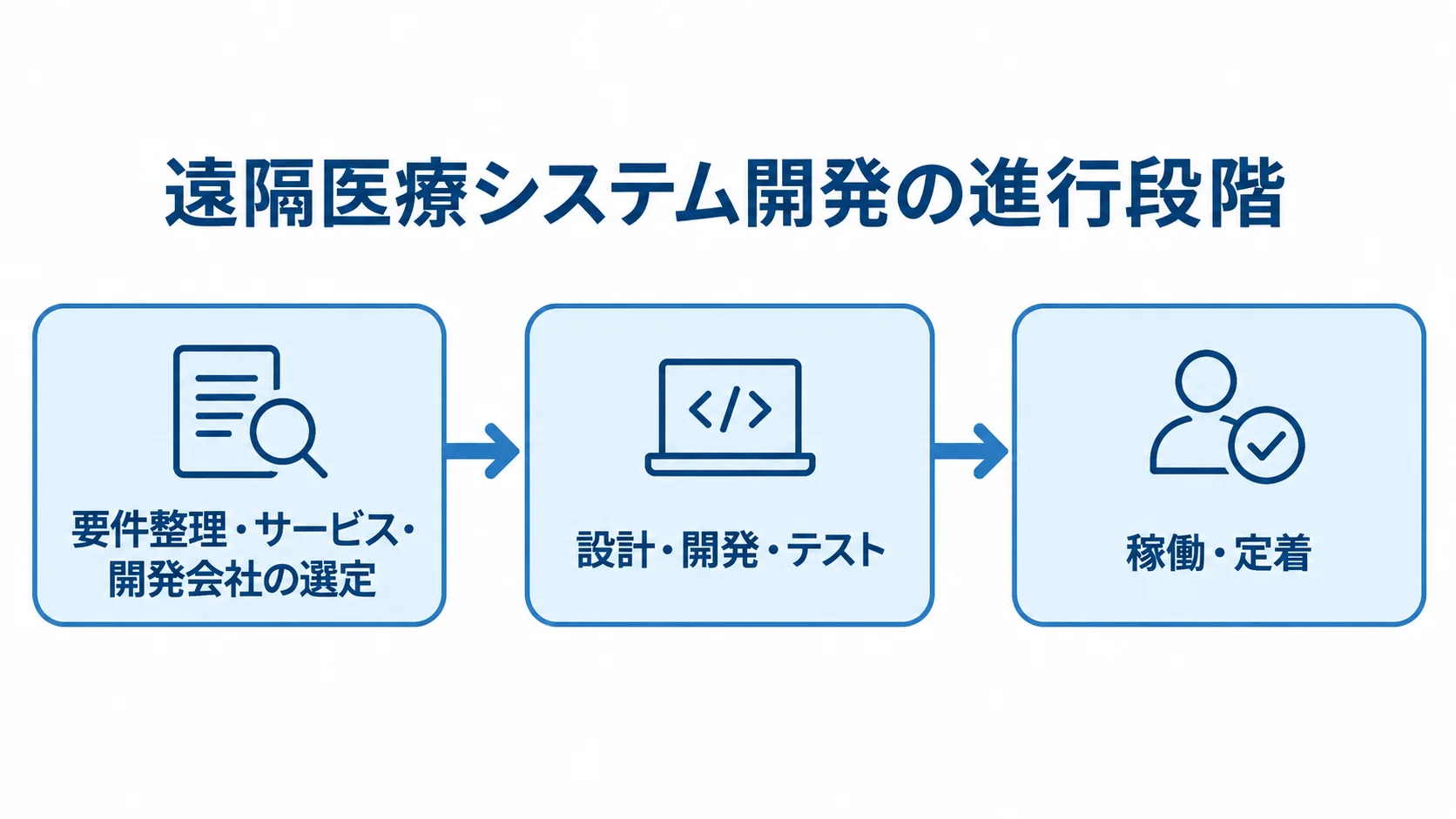 遠隔医療システム開発の進行段階 要件整理と選定から設計・開発・テストを経て、稼働・定着へ進む3段階の図。