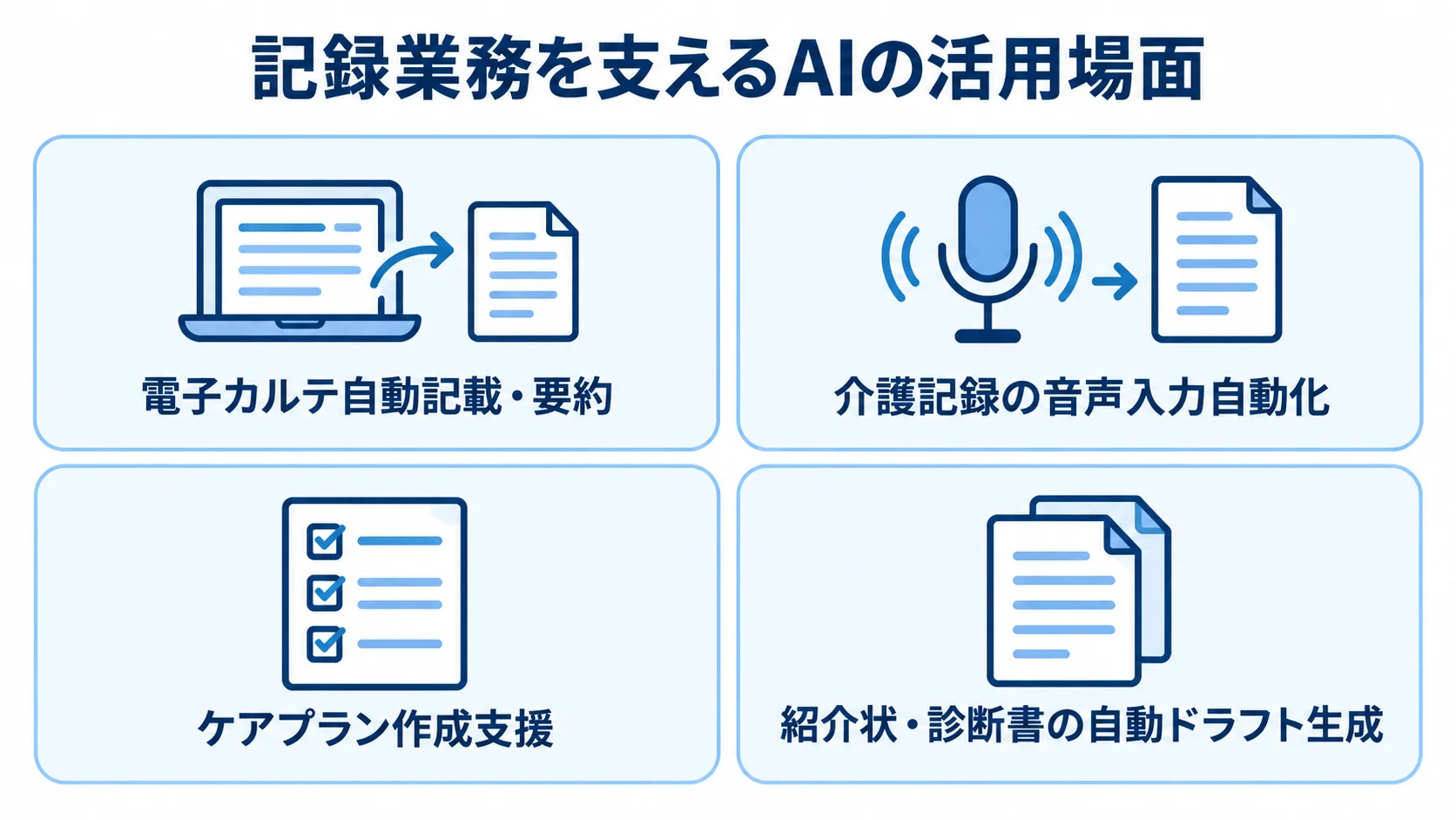 電子カルテ、介護記録、ケアプラン、紹介状・診断書の4領域を並べた図解。