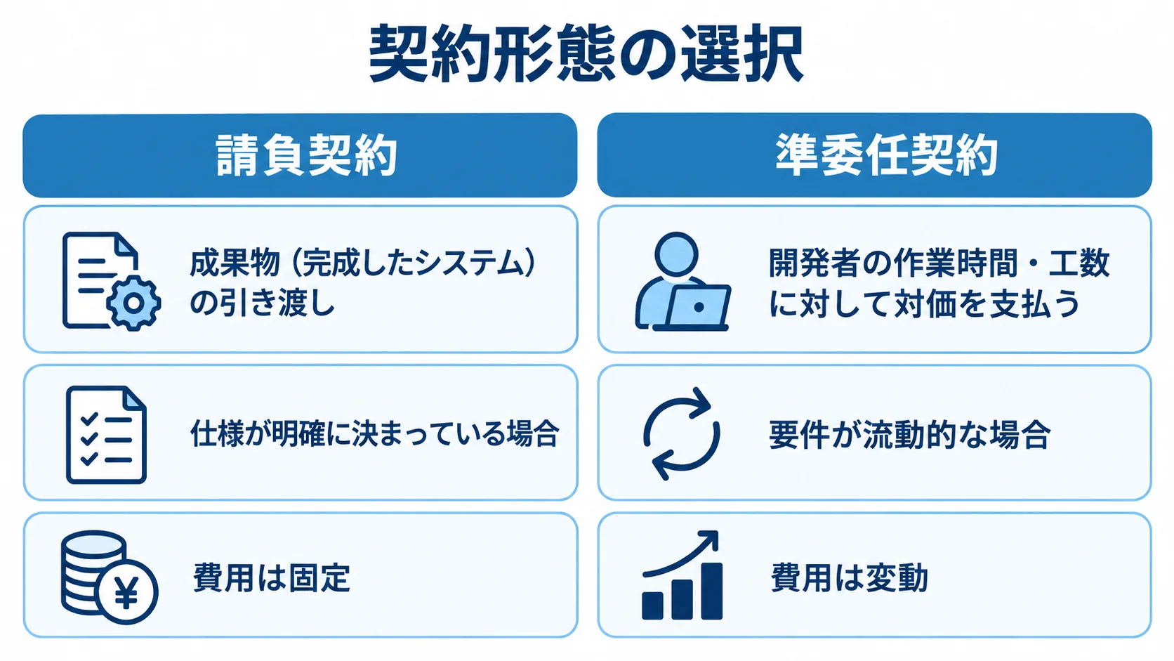 請負契約と準委任契約を、契約の対象、向いている要件、費用の性質で左右に比較した図。