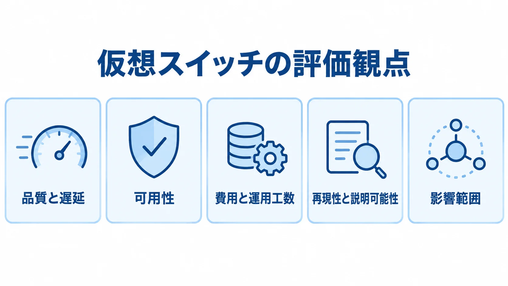 仮想スイッチの評価方法と5つの観点 仮想スイッチの評価観点として、品質と遅延、可用性、費用と運用工数、再現性と説明可能性、影響範囲を並べた図。
