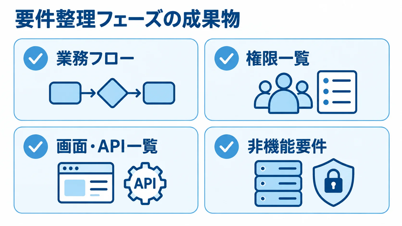 システム開発の要件整理でそろえる成果物 要件整理フェーズで用意する業務フロー、権限一覧、画面・API一覧、非機能要件を並べた図解