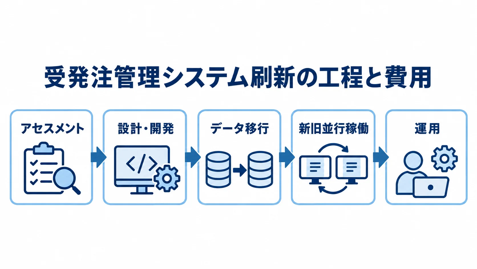 アセスメントから設計・開発、データ移行、新旧並行稼働、運用へ続く刷新工程の図。