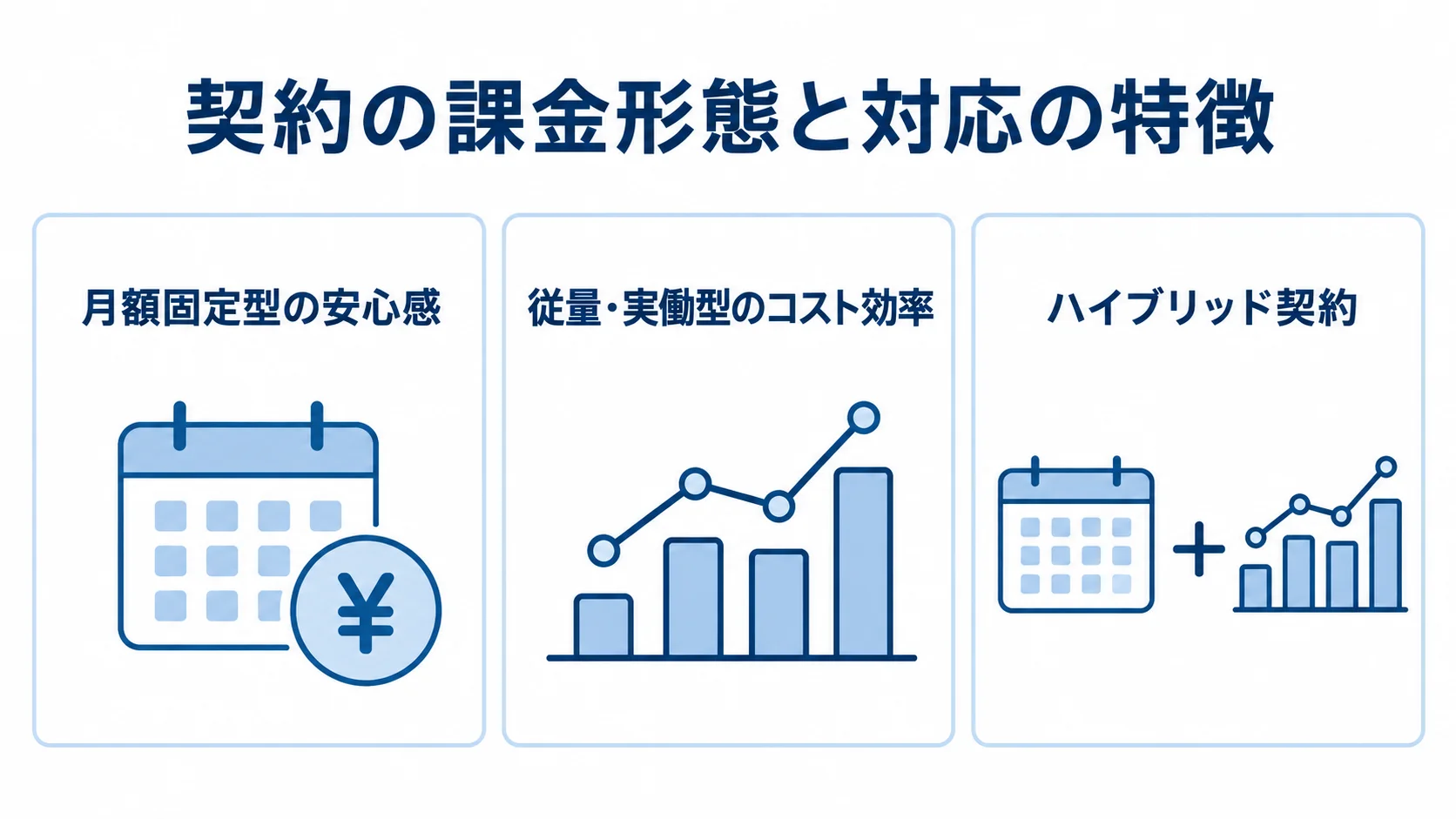 3つの契約形態をパネルで示し、月額固定型の安心感と従量・実働型のコスト効率を整理した図。 月額固定型、従量・実働型、ハイブリッド契約を3枚のパネルに並べた図。