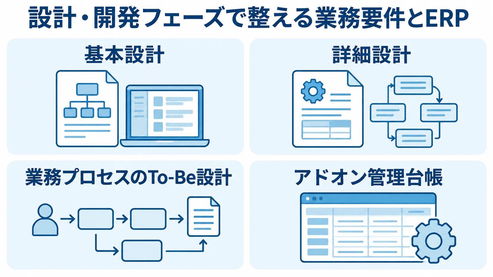 設計・開発フェーズの基本設計、詳細設計、To-Be設計、アドオン管理台帳を4つのパネルで示した図。