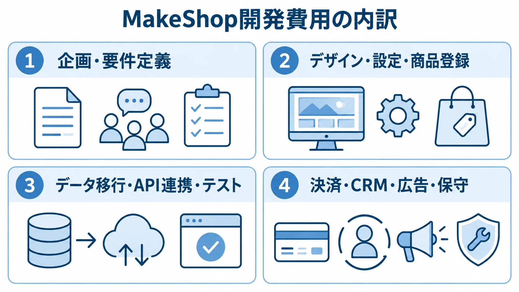 MakeShop開発費用の4つの確認領域を示すパネル図 MakeShopの見積もりを企画、制作、移行・連携、運用の4領域に分けたパネル図。