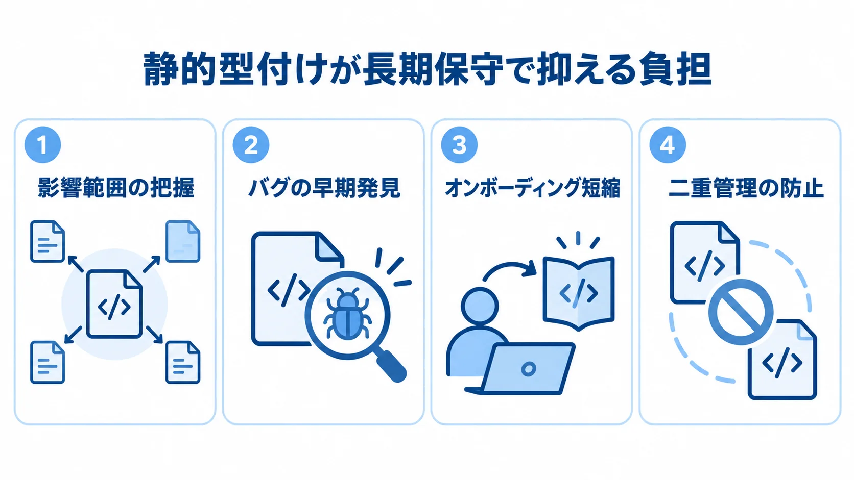 静的型付けによる長期保守の4つの効果 静的型付けによる長期保守の効果を4項目に分けた図