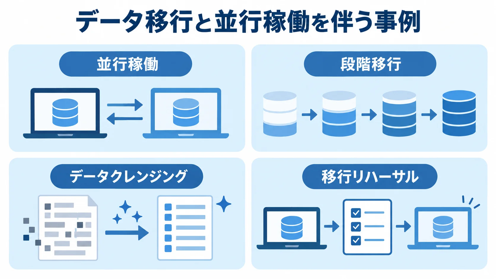 並行稼働、段階移行、データクレンジング、移行リハーサルを示す4つのパネル図