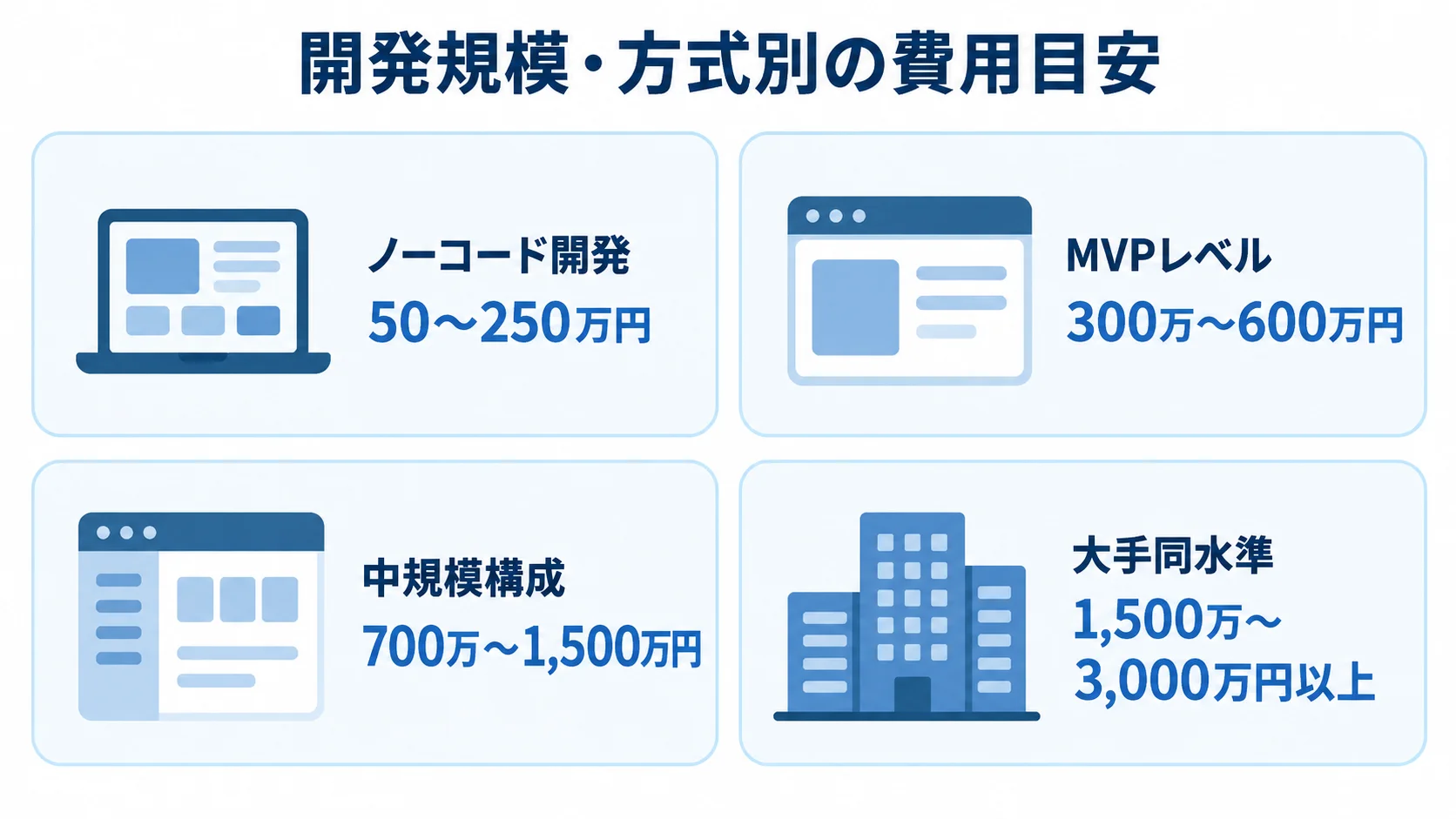出会い系アプリ開発の規模別費用目安 MVPレベル、中規模構成、大手同水準、ノーコード開発の費用目安を4枚のカードで示した図解