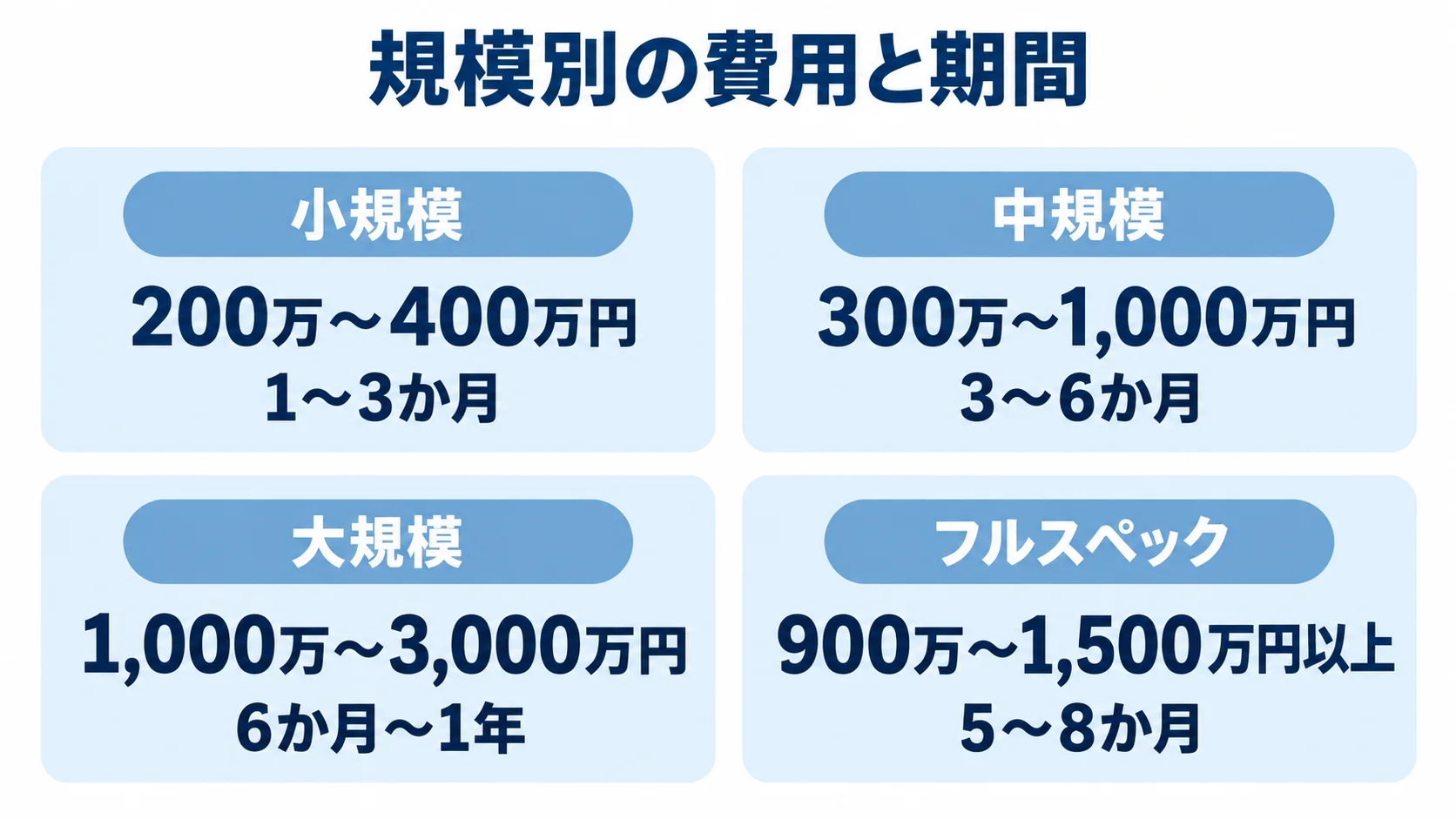 小規模、中規模、大規模、フルスペックの費用帯と開発期間を並べた4つのパネル。