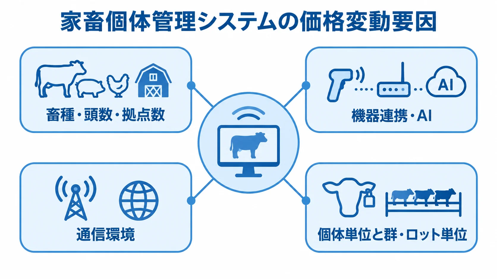 家畜個体管理システムの価格を左右する条件 畜種や規模、機器連携、通信環境、管理単位がシステム価格に関わる図。