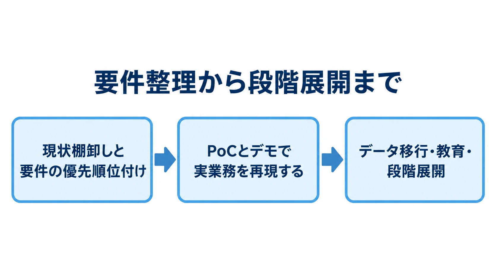 原料在庫管理システムの導入手順を示す図 現状棚卸しと要件整理、PoCとデモ、データ移行と段階展開を順につなぐ図。